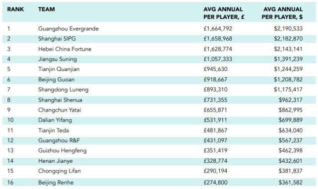 中超比赛球员薪酬透明化，大幅提高水平的简单介绍